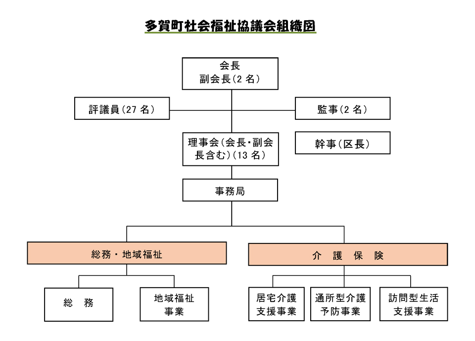 多賀町社会福祉協議会組織図